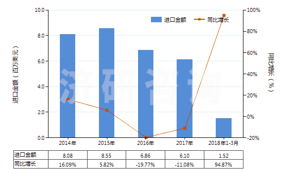 2014-2018年3月中國非幻燈用彩卷（寬35mm，長≤2m）(HS37025410)進(jìn)口總額及增速統(tǒng)計(jì)